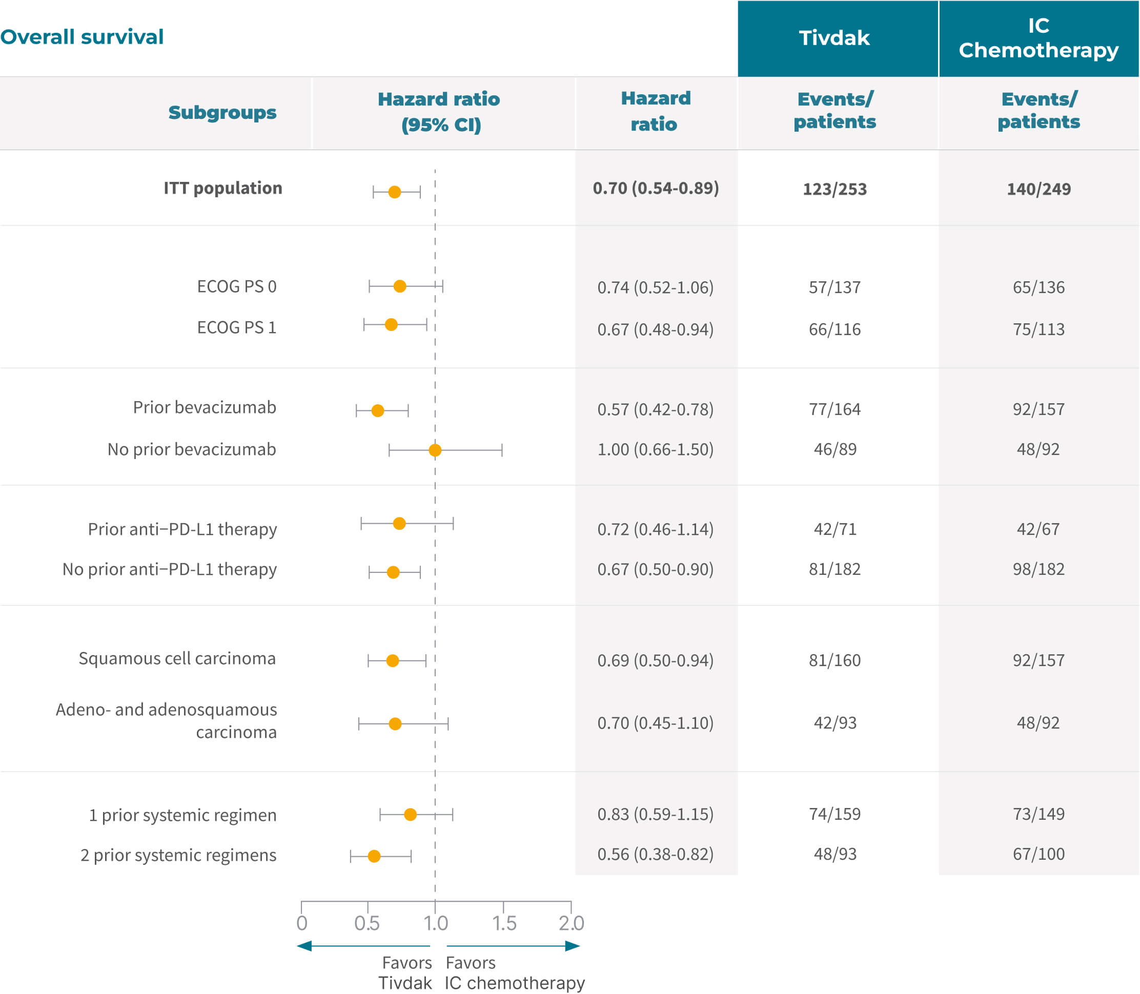 Chart: Subgroup analysis of Overall Survival.