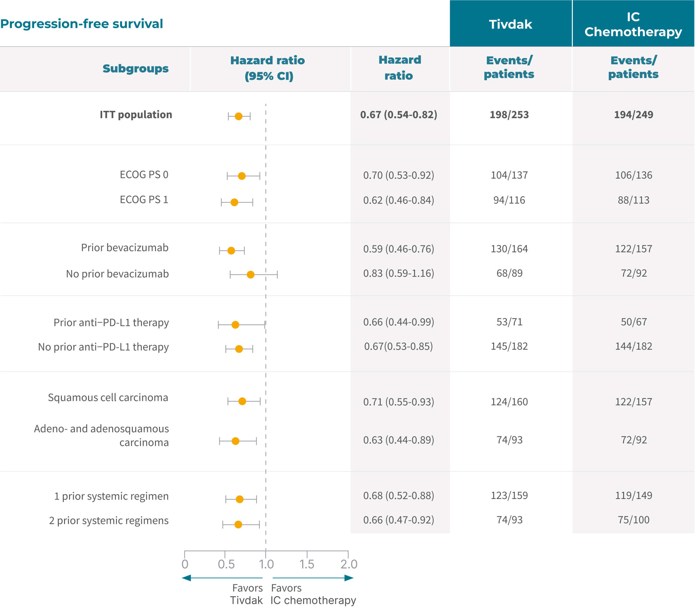 Chart: Subgroup analysis of Progression-free survival.