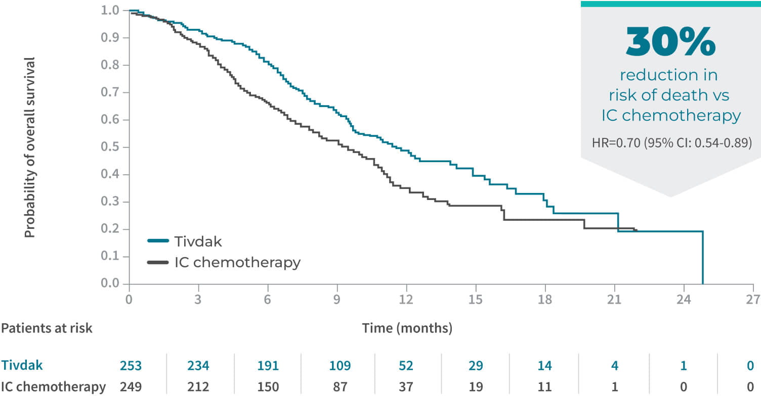 TIVDAK® (tisotumab vedotin-tftv) treated patients had a 30% reduction in the risk of death vs. IC chemotherapy. Read through safety info.